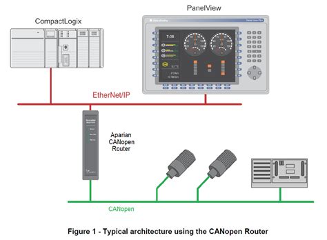 Modbus And Modbus Tcp Protocol Protocol Landing Pages Homepage