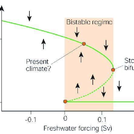 The thermohaline circulation is nonlinear due to the combined effects ...