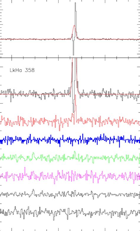 Fig B 14 Spectra Of The Observed Transitions Towards LkHa 358