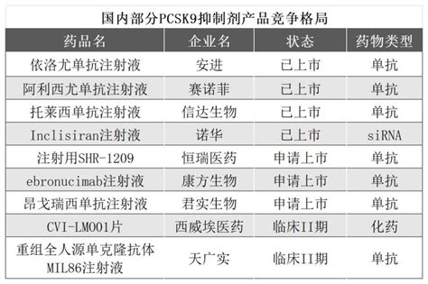 Pcsk9降脂药价格战开打！诺华摆擂台，信达、君实、康方等如何应战？ 医药经济报