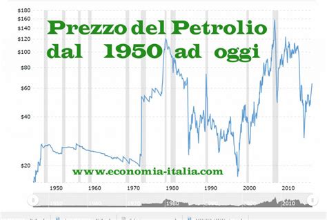 Prezzo Del Petrolio Oggi E Previsioni Per Il Prossimo Futuro