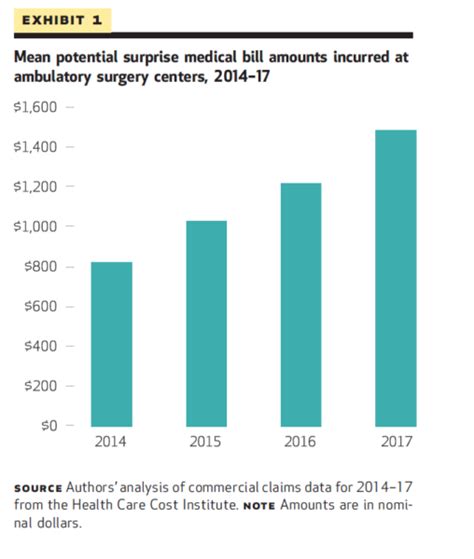 Study Finds Surprise Medical Bills Springing From Ambulatory Surgery