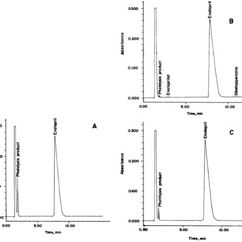 Hplc Chromatograms For Enalapril Maleate Alone Chromatogram A