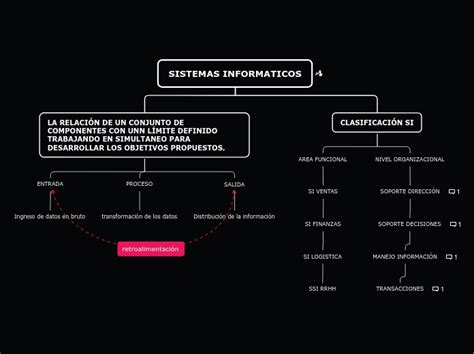 Sistemas Informaticos Mind Map