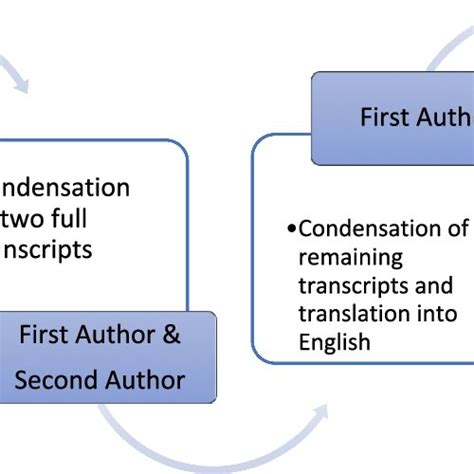 steps   analysis process note  figureillustratesthe steps