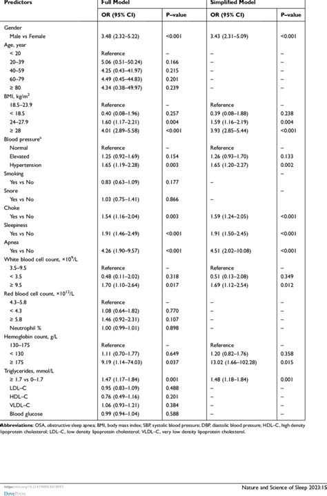 Results Of Multivariate Logistic Regression Models Of Clinical