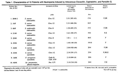 More on Penicillin-Induced Leukopenia | New England Journal of Medicine