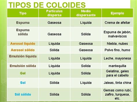 Tipos De Colóides - SEMANA 10 COLOIDES Y SUSPENSIONES Captulo 8 SOLUCIONES