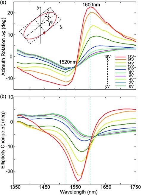 Control Of Polarization Azimuth And Ellipticity By Electric Field