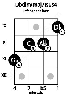 Dbdim Maj7 Sus4 Bass Chord Scales Chords