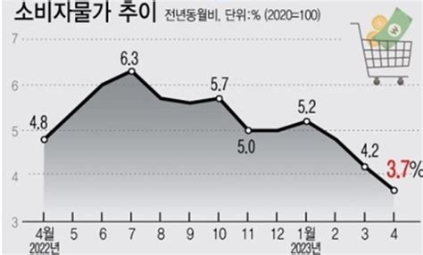 새 정부 출범 1년 경제 점검 Gdp 민간소비 비중 수출 넘어서한국 잠재성장률 약화 네이버 블로그