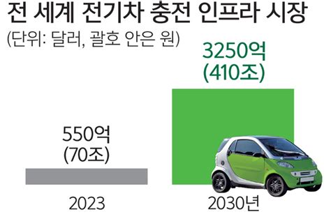 미래 먹거리 육성lg전자 전기차 충전 솔루션사업 진출 네이트 뉴스