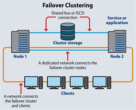 Adding A Node To A Sql Server R Failover Cluster Using Server Hot Sex Picture