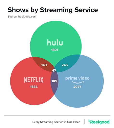 Netflix Amazon Prime Hulu Comparison Amazon Prime Hulu Plus