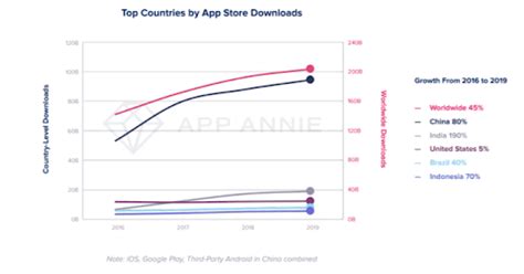 A Guide To Know About Mobile App Usage Statistics 2022 For Growth