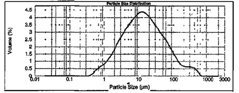 The Particle Size Distribution Of Gypsum Crystals During The