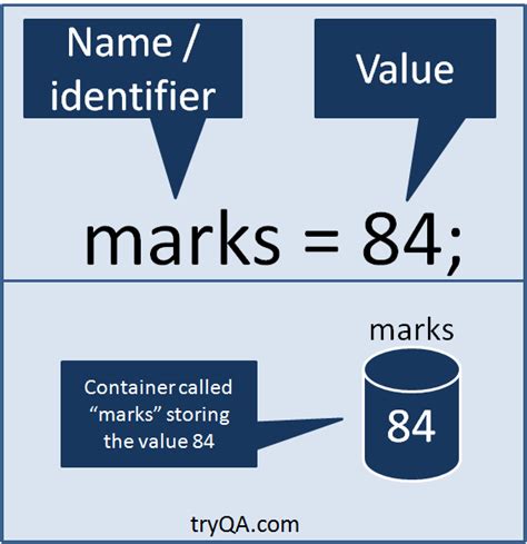 Data Types Variables Identifiers In Java