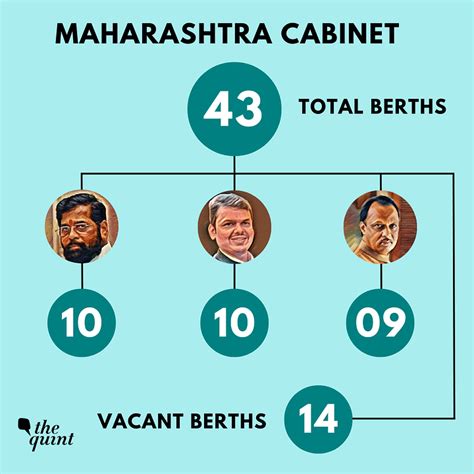 Maharashtra Cabinet Expansion Eknath Shinde Shiv Sena Playing Spoiler For Ajit Pawar Over