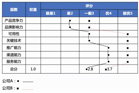 一文详解如何进行竞争对手分析 鸟哥笔记