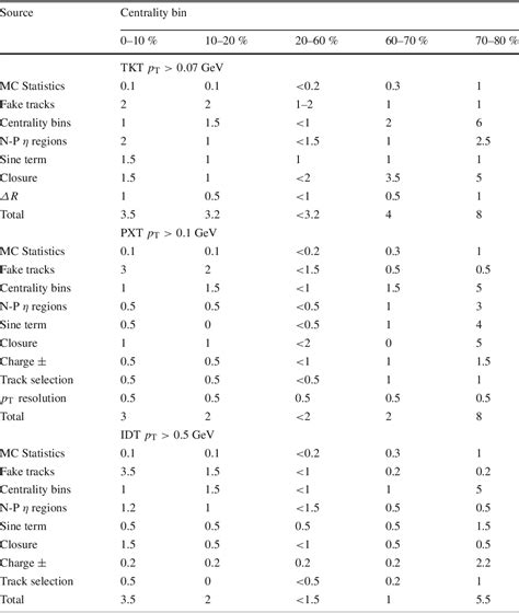 Table 1 From Measurement Of The Centrality And Pseudorapidity