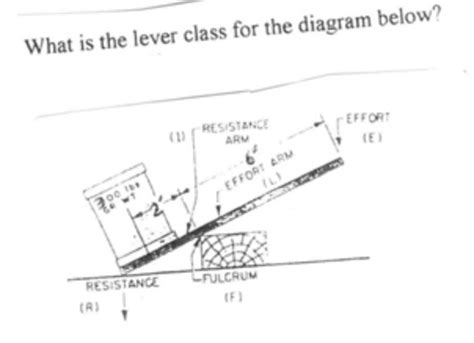 What is the lever class for the diagram below? | Chegg.com