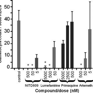 Photos of morphological effect of NITD609 on stage II gametocytes. | Download Scientific Diagram