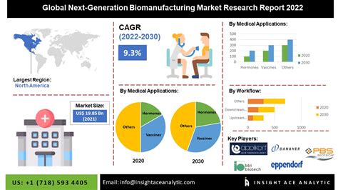 Next Generation Biomanufacturing Market Size Share And Scope Analysis