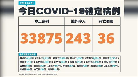 「連3天破3萬例」本土 33875 死亡添36人│tvbs新聞網