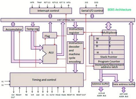 Functional Diagram Of 8085 8085 Pin Diagram