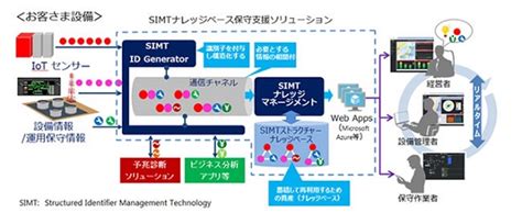 日立のsimtを活用した「ナレッジベース保守支援ソリューション」を発表：日立パワーソリューションズ Techfactory