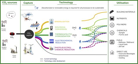 Carbon Capture And Utilization More Than Hiding Co For Some Time Joule