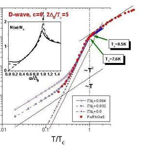 The calculated spin susceptibility χ S of a d wave SC normalized by its