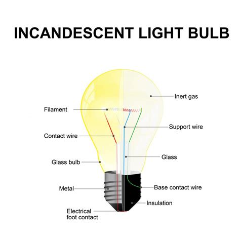 Science Of Light Bulbs How Do Light Bulbs Work