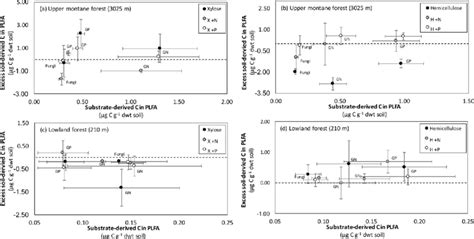 Concentrations of substrate derived C μg substrate C g 1 dwt soil