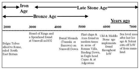 Stone Age Timeline Chart