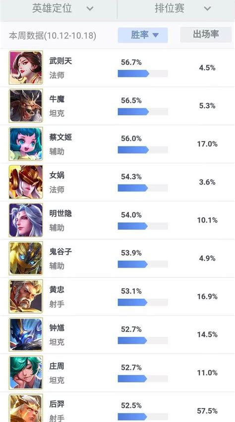 王者榮耀：本周排位勝率榜top10英雄，快來看看你的本命上榜了嗎？ 每日頭條