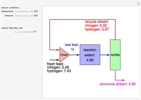 Mass Balance In The Haber Process Learncheme