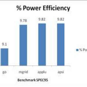 Percentage reduction in overall power consumption by the Proposed ...