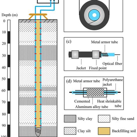 Schematic Of Dfos Based Land Subsidence Monitoring System In Tianjin