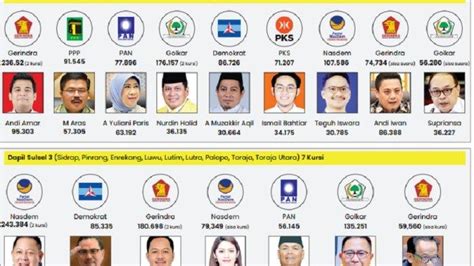 Pdip Anjlok Daftar Anggota Dpr Ri Dapil Sulawesi Selatan Hingga