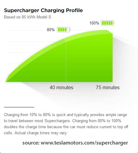 Tesla Home Charging