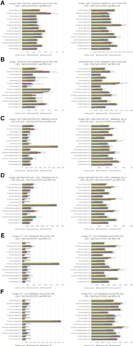 Comparison Of Base Substitution Rates Between Lowly Methylated CGIs