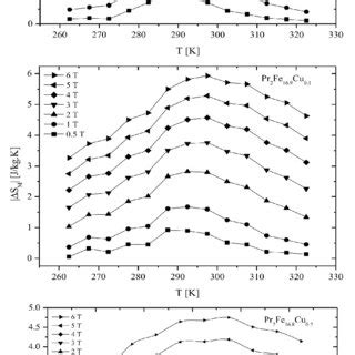 Temperature Dependence Of Magnetic Entropy Change At Various Magnetic