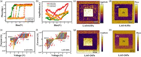 A Pfm Phase Hysteresis Loops Of Hzo Lsmo Lao At Pa Oxygen