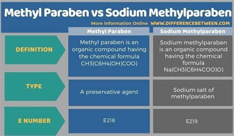 Difference Between Methyl Paraben And Sodium Methylparaben Chemical