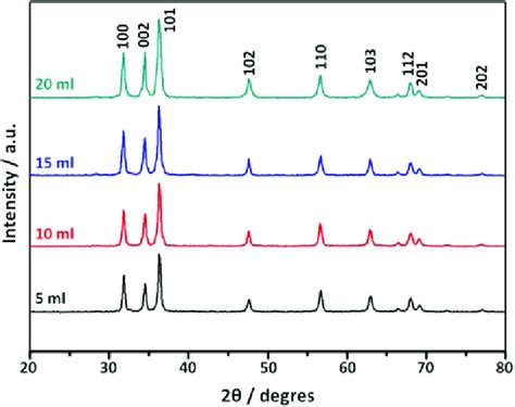 24 Xrd Diffractogram Of Synthesized Zno Nanoparticles Through Ocimum