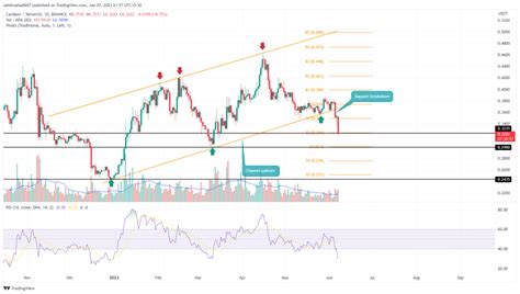 Cardano Price Prediction: Will $ADA Price Lose $0.3 Support In June