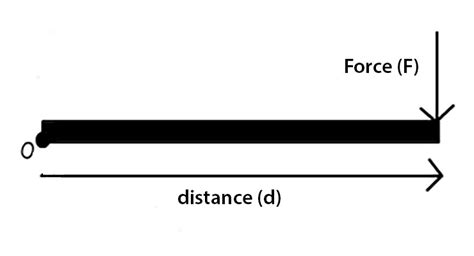 Moment Formula | Moment of force Formula, Equation & Examples