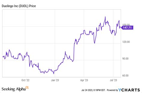 Duolingo Why You Should Sell This Stock Now Nasdaq Duol Seeking Alpha