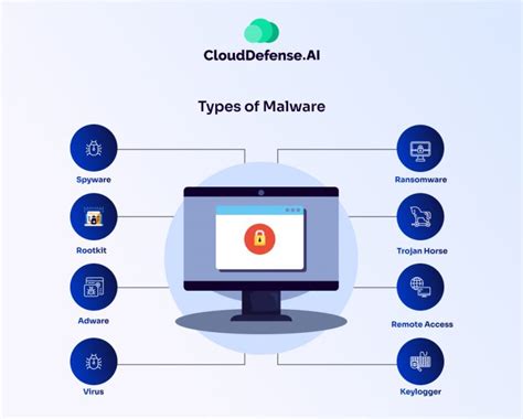 What Is Malware Definition Types And Prevention